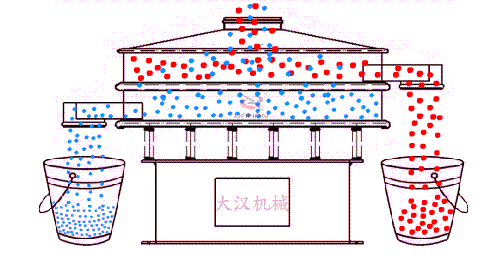 食品振動篩有全不銹鋼材質組成利用電機的振動完成物料的篩分。