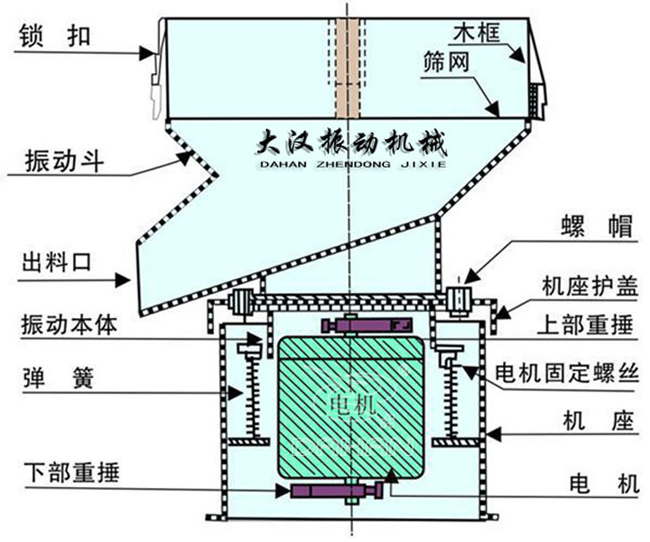過濾篩結構：出料口，振動本體，彈簧，篩網，螺帽等。