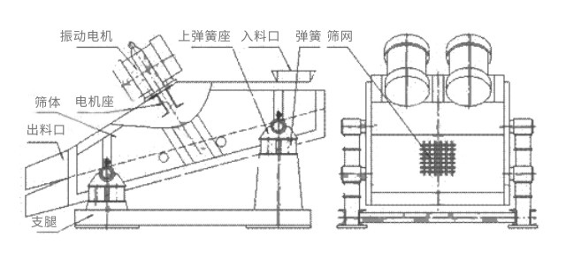 礦用振動篩主要由激振器、篩體、篩網、減振裝置及座架等組成