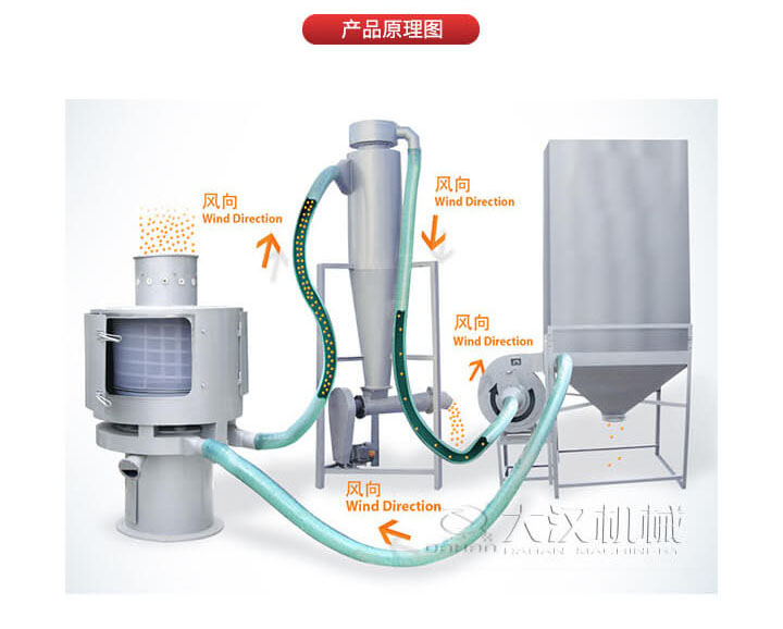 氣流篩是通過(guò)將負(fù)壓氣流將物料于空氣混合后，進(jìn)入篩機(jī)風(fēng)輪中間，通過(guò)風(fēng)輪葉片施加足夠的離心力，向桶狀的篩網(wǎng)噴射過(guò)網(wǎng)，經(jīng)過(guò)蝸殼收集，不能過(guò)網(wǎng)的物料由自動(dòng)排渣口排出，從而實(shí)現(xiàn)物料的篩分目的。