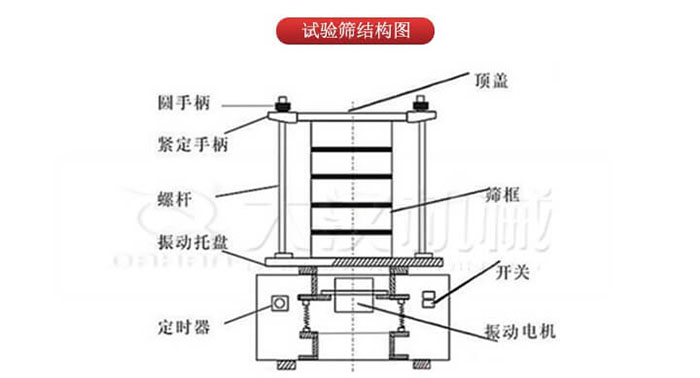 實驗篩結(jié)構(gòu)：圓手柄，緊定手柄，螺桿，定時器，開關(guān)等結(jié)構(gòu)