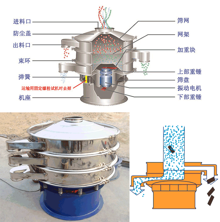 顆粒振動篩結(jié)構(gòu)：進料口，篩網(wǎng)，網(wǎng)架，防塵蓋，出料口，束環(huán)，加重塊，上部重塊。