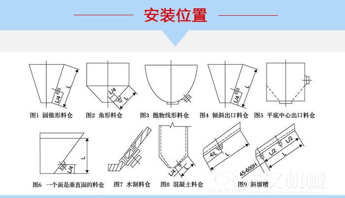 不同形狀的料倉倉壁振動器安裝位置，圖1為圓錐形料倉，圖2為角形料倉，圖3拋物線形料倉，圖4傾斜出口料倉，圖5平底中心出口料倉，圖6一個面是垂直面的料倉，圖7木制料倉，圖8混凝土料倉，圖9斜溜槽。